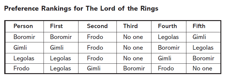 Preference Rankings for The Lord of the Rings
Person
First
Second
Third
Fourth
Fifth
Boromir
Boromir
Frodo
No one
Legolas
Gimli
Gimli
Gimli
Frodo
No one
Boromir
Legolas
Legolas
Legolas
Frodo
No one
Gimli
Boromir
Frodo
Legolas
Gimli
Boromir
Frodo
No one
