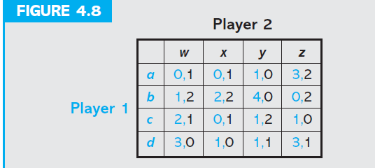 FIGURE 4.8
Player 2
w
y
0,1
0,1
1,0 3,2
a
b
1,2
2,2 4,0
0,2
Player 1
2,1
0,1
1,2
1,0
d
3,0
1,0
1,1
3,1
C.
