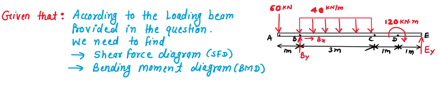 Given that: According to the Loading beam
Provided in the question.
we need to find
→ Shear force diagram (SFD)
→ Bending moment diagram (BMD)
60 KN
By
KN/M
7 Bx
3m
120 KN.m
E
Ey