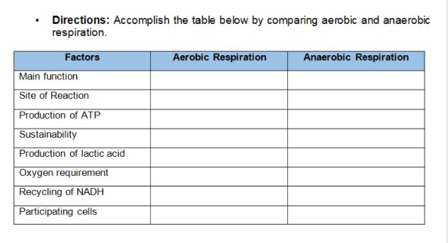 Directions: Accomplish the table below by comparing aerobic and anaerobic
respiration.
Factors
Aerobic Respiration
Anaerobic Respiration
Main function
Site of Reaction
Production of ATP
Sustainability
Production of lactic acid
| Oxygen requirement
Recycling of NADH
Participating cells
