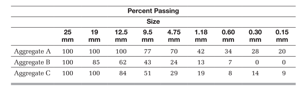 Percent Passing
Size
25
19
12.5
9.5
4.75
1.18
0.60
0.30
0.15
mm
mm
mm
mm
mm
mm
mm
mm
42
Aggregate A
Aggregate B
100
100
100
77
70
34
28
20
62
43
100
85
24
13
84
Aggregate C
100
100
51
29
19
8
14
