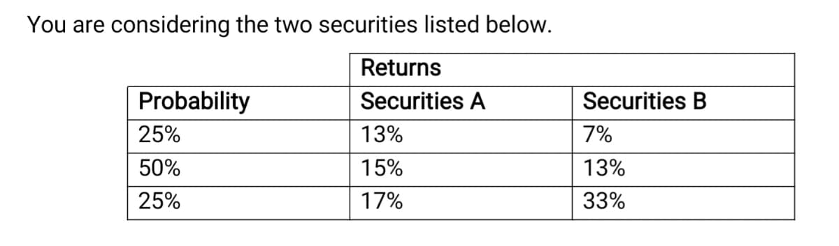 You are considering the two securities listed below.
Returns
Probability
Securities A
Securities B
25%
13%
7%
50%
15%
13%
25%
17%
33%
