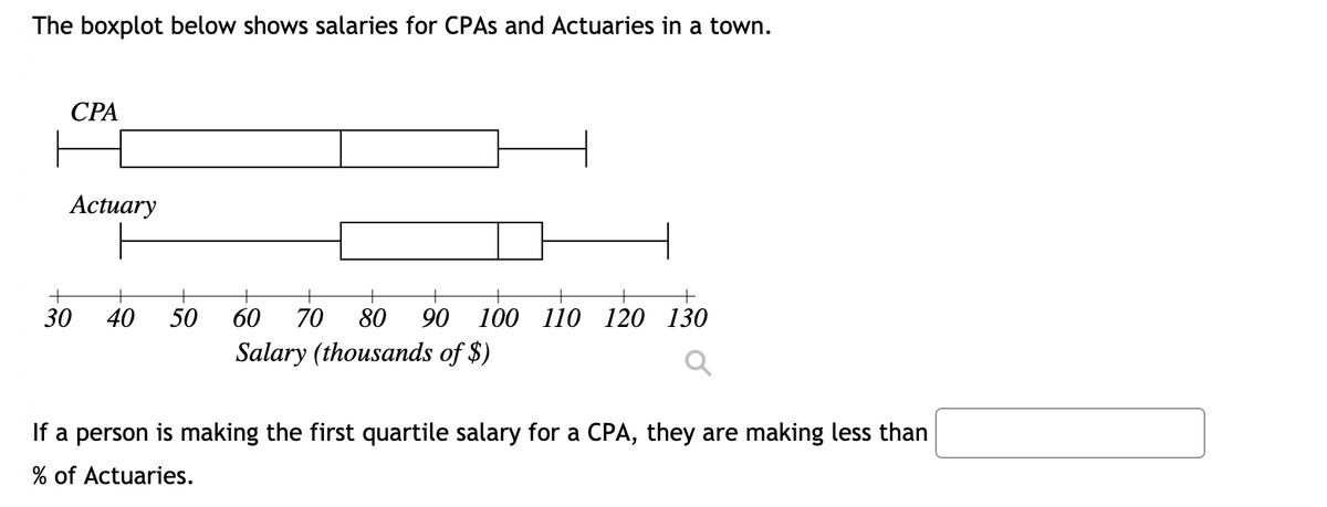 The boxplot below shows salaries for CPAS and Actuaries in a town.
СРА
Actuary
+
30
40
50
60
70
80
90
100 110 120 130
Salary (thousands of $)
If a person is making the first quartile salary for a CPA, they are making less than
% of Actuaries.
