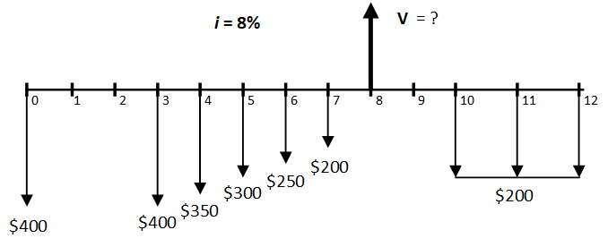 0
$400
2
3
$400
4
i = 8%
$350
5
$300
6
$250
IN
7
$200
8
00
V = ?
9
10
11
$200
12