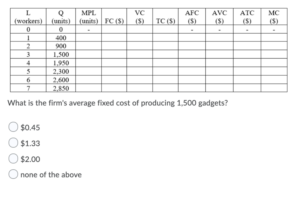 L
MPL
VC
AFC
AVC
АТС
MC
(workers) (units) (units) FC ($)
(S)
TC ($)
($)
(S)
($)
(S)
1
400
900
3
1,500
1,950
2,300
2,600
2,850
4
7
What is the firm's average fixed cost of producing 1,500 gadgets?
$0.45
O $1.33
$2.00
none of the above
