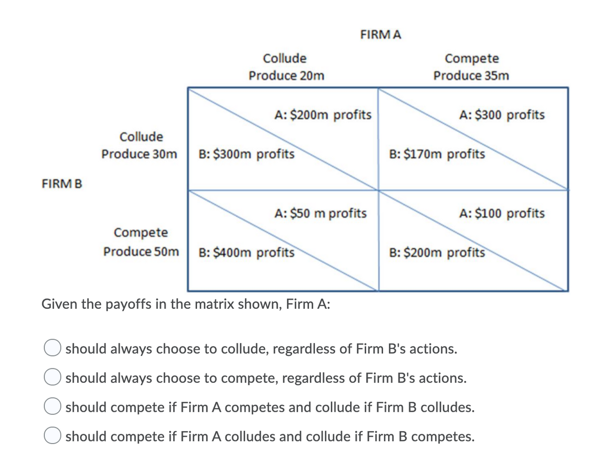 FIRM A
Collude
Compete
Produce 35m
Produce 20m
A: $200m profits
A: $300 profits
Collude
Produce 30m B: $300m profits
B: $170m profits
FIRM B
A: $50 m profits
A: $100 profits
Compete
Produce 50m B: $400m profits
B: $200m profits
Given the payoffs in the matrix shown, Firm A:
should always choose to collude, regardless of Firm B's actions.
should always choose to compete, regardless of Firm B's actions.
should compete if Firm A competes and collude if Firm B colludes.
should compete if Firm A colludes and collude if Firm B competes.
