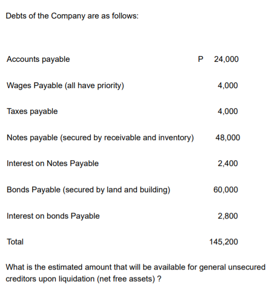 Debts of the Company are as follows:
Accounts payable
P 24,000
Wages Payable (all have priority)
4,000
Taxes payable
4,000
Notes payable (secured by receivable and inventory)
48,000
Interest on Notes Payable
2,400
Bonds Payable (secured by land and building)
60,000
Interest on bonds Payable
2,800
Total
145,200
What is the estimated amount that will be available for general unsecured
creditors upon liquidation (net free assets) ?
