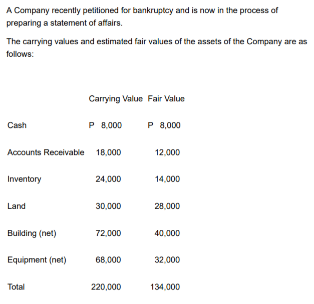 A Company recently petitioned for bankruptcy and is now in the process of
preparing a statement of affairs.
The carrying values and estimated fair values of the assets of the Company are as
follows:
Carrying Value Fair Value
Cash
P 8,000
P 8,000
Accounts Receivable 18,000
12,000
Inventory
24,000
14,000
Land
30,000
28,000
Building (net)
72,000
40,000
Equipment (net)
68,000
32,000
Total
220,000
134,000
