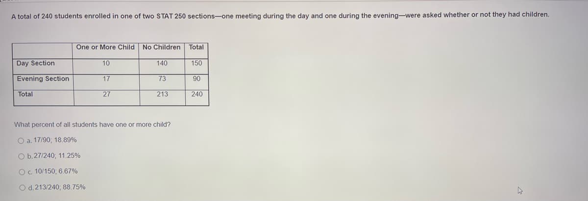 A total of 240 students enrolled in one of two STAT 250 sections-one meeting during the day and one during the evening-were asked whether or not they had children.
One or More Child No Children
Total
Day Section
10
140
150
Evening Section
17
73
90
Total
27
213
240
What percent of all students have one or more child?
O a. 17/90; 18.89%
O b.27/240; 11.25%
O c. 10/150; 6.67%
O d.213/240; 88.75%
