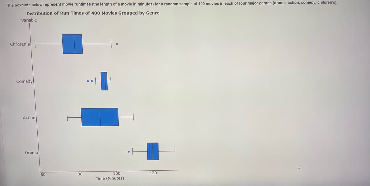 The boxplots below represent movie runtimes (the length of a movie in minutes) for a random sample of 100 movies in each of four major genres (drama, action, comedy, children's).
Distribution of Run Times of 400 Movies Grouped by Genre
Variable
Children's
Comedy
Action
Drama
80
100
120
60
Time (Minutes)
