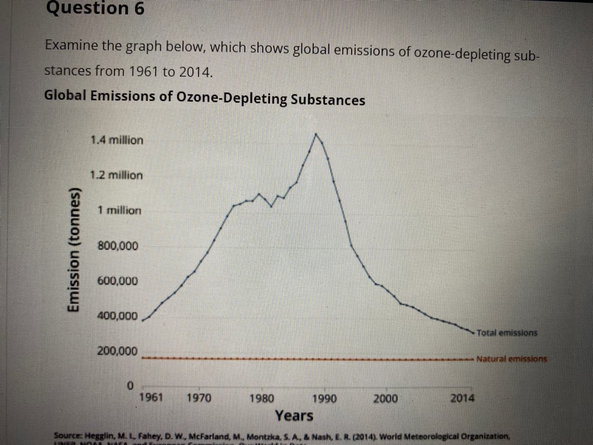 Question 6
Examine the graph below, which shows global emissions of ozone-depleting sub-
stances from 1961 to 2014.
Global Emissions of Ozone-Depleting Substances
1.4 million
1.2 million
1 million
800,000
600,000
400,000
Total emissions
200,000
Natural emissions
1961
1970
1980
1990
2000
2014
Years
Source: Hegglin, M.L Fahey, D. W. McFarland, M. Montzka, S. A, & Nash, E. R. (2014) World Meteorological Organization,
Emission (tonnes)
