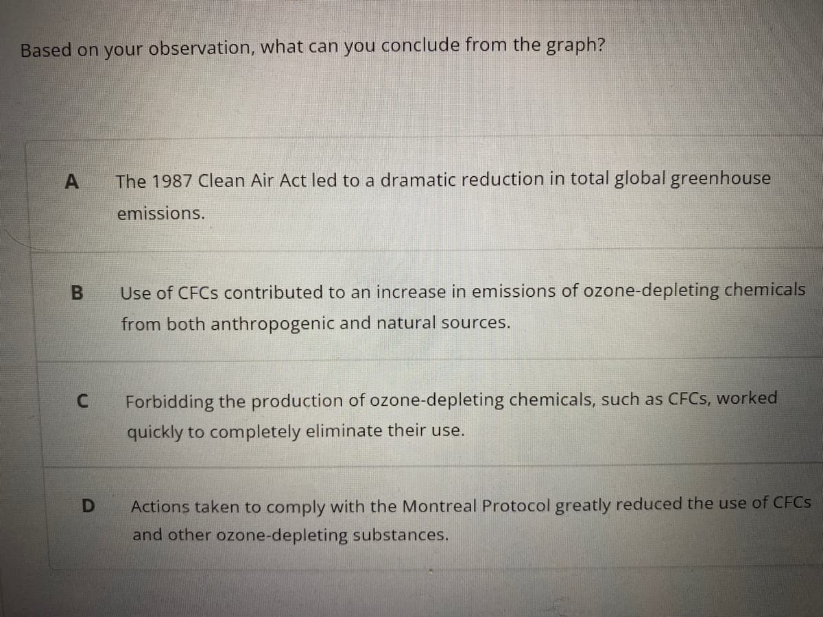 Based on your observation, what can you conclude from the graph?
The 1987 Clean Air Act led to a dramatic reduction in total global greenhouse
emissions.
Use of CFCS contributed to an increase in emissions of ozone-depleting chemicals
from both anthropogenic and natural sources.
Forbidding the production of ozone-depleting chemicals, such as CFCS, worked
quickly to completely eliminate their use.
Actions taken to comply with the Montreal Protocol greatly reduced the use of CFCS
and other ozone-depleting substances.
