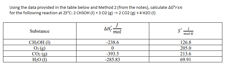 Using the data provided in the table below and Method 2 (from the notes), calculate AG°rxn
for the following reaction at 25°C: 2 CH3OH (I) + 3 02 (g) → 2 CO2 (g) +4 H2O (I)
AH, mol
Substance
mol·K
-238.6
126.8
CH3OH (1)
O2 (g)
CO2 (g)
H2O (1)
205.0
-393.5
213.6
-285.83
69.91
