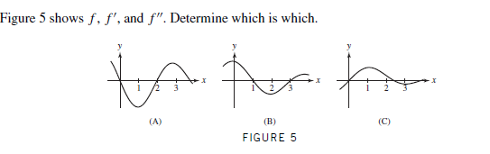 Figure 5 shows f,f', and f". Determine which is which.
(A)
(B)
(C)
FIGURE 5
