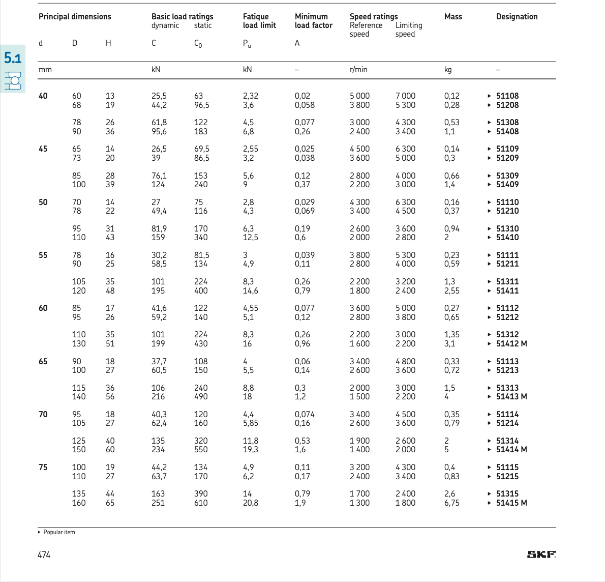 Basic load ratings
Fatique
load limit
Principal dimensions
Minimum
load factor
Speed ratings
Reference
speed
Mass
Designation
dynamic
static
Limiting
speed
d
D
H
C
Co
Pu
A
5.1
kN
kN
r/min
kg
mm
5 000
3 800
7 000
5 300
• 51108
• 51208
40
60
68
13
19
25,5
44,2
63
2,32
3,6
0,02
0,058
0,12
0,28
96,5
78
90
26
36
61,8
95,6
4 300
3 400
• 51308
• 51408
122
4,5
6,8
0,077
0,26
3 000
0,53
1,1
183
2 400
0,025
0,038
6 300
5 000
• 51109
• 51209
45
65
73
14
20
26,5
39
69,5
86,5
2,55
3,2
4 500
3 600
0,14
0,3
85
100
28
39
76,1
124
153
240
5,6
9
0,12
0,37
2 800
2 200
4 000
3 000
0,66
1,4
• 51309
• 51409
0,029
0,069
• 51110
• 51210
50
70
78
14
27
75
116
2,8
4,3
4 300
3 400
6 300
4 500
0,16
0,37
22
49,4
95
110
31
43
81,9
159
170
340
6,3
12,5
0,19
0,6
2 600
2 000
3 600
2 800
0,94
2
• 51310
• 51410
30,2
58,5
81,5
134
0.039
0,11
• 51111
• 51211
55
78
16
25
3
3 800
2 800
5 300
4 000
0,23
0,59
90
4,9
105
120
35
48
• 51311
• 51411
101
224
400
8,3
14,6
0,26
0,79
2 200
1 800
3 200
1,3
2,55
195
2 400
0,077
0,12
5 000
3 800
• 51112
• 51212
60
85
95
17
26
41,6
59,2
122
140
4,55
5,1
3 600
0,27
0,65
2 800
110
130
35
51
101
199
2 200
1 600
3 000
2 200
• 51312
• 51412 M
224
8,3
16
0,26
0,96
1,35
3,1
430
3 400
2 600
• 51113
• 51213
65
90
100
18
27
37,7
60,5
108
150
4
0,06
0,14
4 800
3 600
0,33
0,72
5,5
115
140
36
56
106
216
240
490
8,8
18
0,3
1,2
2 000
1 500
3 000
2 200
1,5
4
• 51313
• 51413 M
0,074
0,16
3 400
2 600
• 51114
• 51214
70
95
105
18
27
40,3
62,4
120
160
4,4
5,85
4 500
3 600
0,35
0,79
125
150
40
60
135
234
320
550
11,8
19,3
0,53
1,6
1900
1 400
2 600
2 000
• 51314
• 51414 M
0,11
0,17
3 200
2 400
4 300
3 400
• 51115
• 51215
75
100
19
27
44,2
63,7
134
170
4,9
6,2
0,4
0,83
110
135
160
1700
1300
• 51315
• 51415 M
44
163
251
390
610
14
0,79
1,9
2 400
1 800
2,6
6,75
65
20,8
• Popular item
474
SKF.
