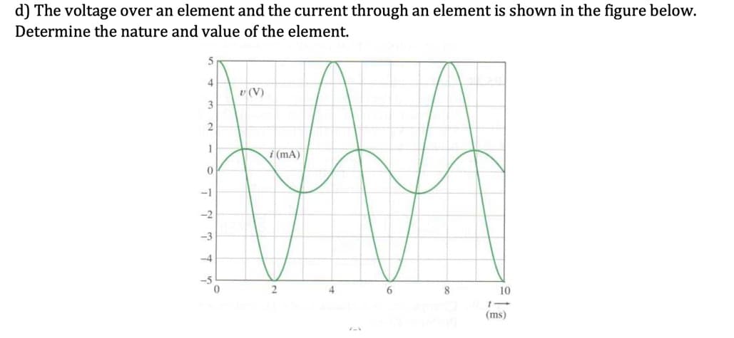 d) The voltage over an element and the current through an element is shown in the figure below.
Determine the nature and value of the element.
4
v (V)
3
i (mA)
-1
-2
-3
-4
-5
4
6.
8.
10
(ms)

