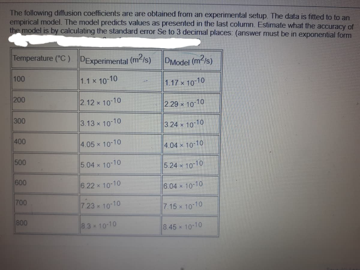 The following diffusion coefficients are are obtained from an experimental setup. The data is fitted to to an
empirical model. The model predicts values as presented in the last column. Estimate what the accuracy of
the model is by calculating the standard error Se to 3 decimal places: (answer must be in exponential form
Temperature (°C) DExperimental (m-Is)
DModel (m21s)
100
1.1 x 10-10
1.17 x 10-10
200
2.12 x 10-10
2.29 x 10-10
300
3.13 x 10-10
3.24 x 10-10
400
4.05 x 10-10
4.04 x
«10-10
500
5.04 x 10-10
5.24 x 10-10
600
6.22 x 10-10
6.04 x 10-10
700
7 23 x 10-10
7.15 x 10-10
800
8.3x 10-10
8.45 x 10-10
