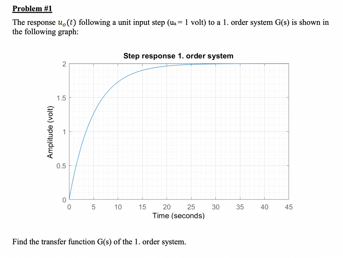 Problem #1
The response uo(t) following a unit input step (ua = 1 volt) to a 1. order system G(s) is shown in
the following graph:
Amplitude (volt)
2
1.5
0.5
0
0
5
10
Step response 1. order system
15
25
20
Time (seconds)
Find the transfer function G(s) of the 1. order system.
30
35
40
45