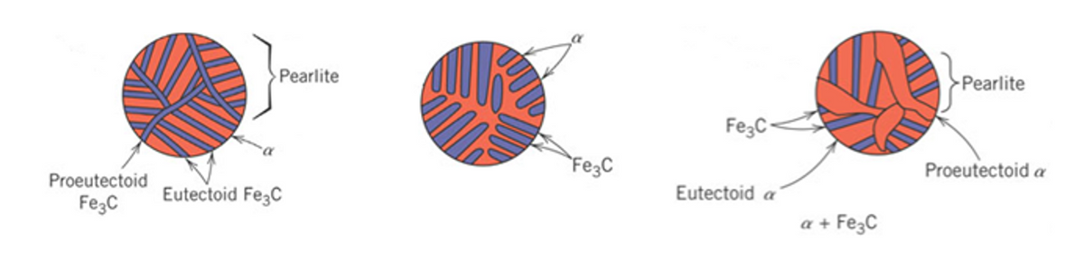 Proeutectoid
Fe3C
Pearlite
Eutectoid Fe3C
Fe3C
Fe3C-
Eutectoid a
a +
Fe3C
>Pearlite
Proeutectoid a