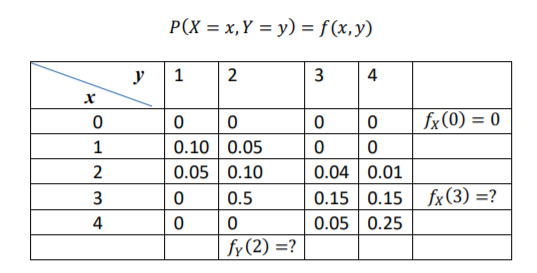 P(X = x,Y = y) = f(x,y)
y
1
2
3
4
fx(0) = 0
1
0.10 0.05
2
0.05 0.10
0.04 0.01
0.15 0.15 fx(3) =?
0.05 0.25
0.5
4
fy(2) =?
3.

