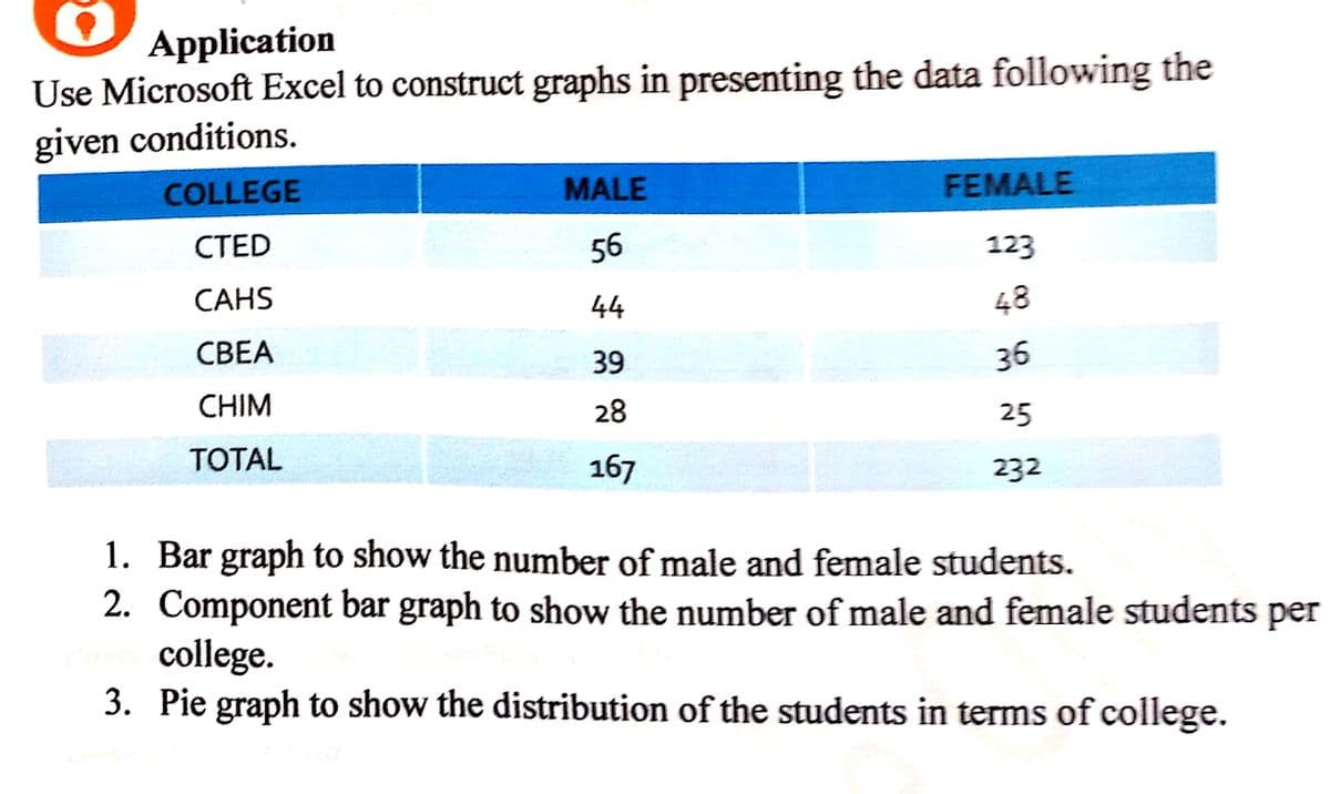 Application
Use Microsoft Excel to construct graphs in presenting the data following the
given conditions.
COLLEGE
MALE
FEMALE
CTED
56
123
САHS
44
48
СВЕА
39
36
CHIM
28
25
TОTAL
167
232
1. Bar graph to show the number of male and female students.
2. Component bar graph to show the number of male and female students per
college.
3. Pie graph to show the distribution of the students in terms of college.
