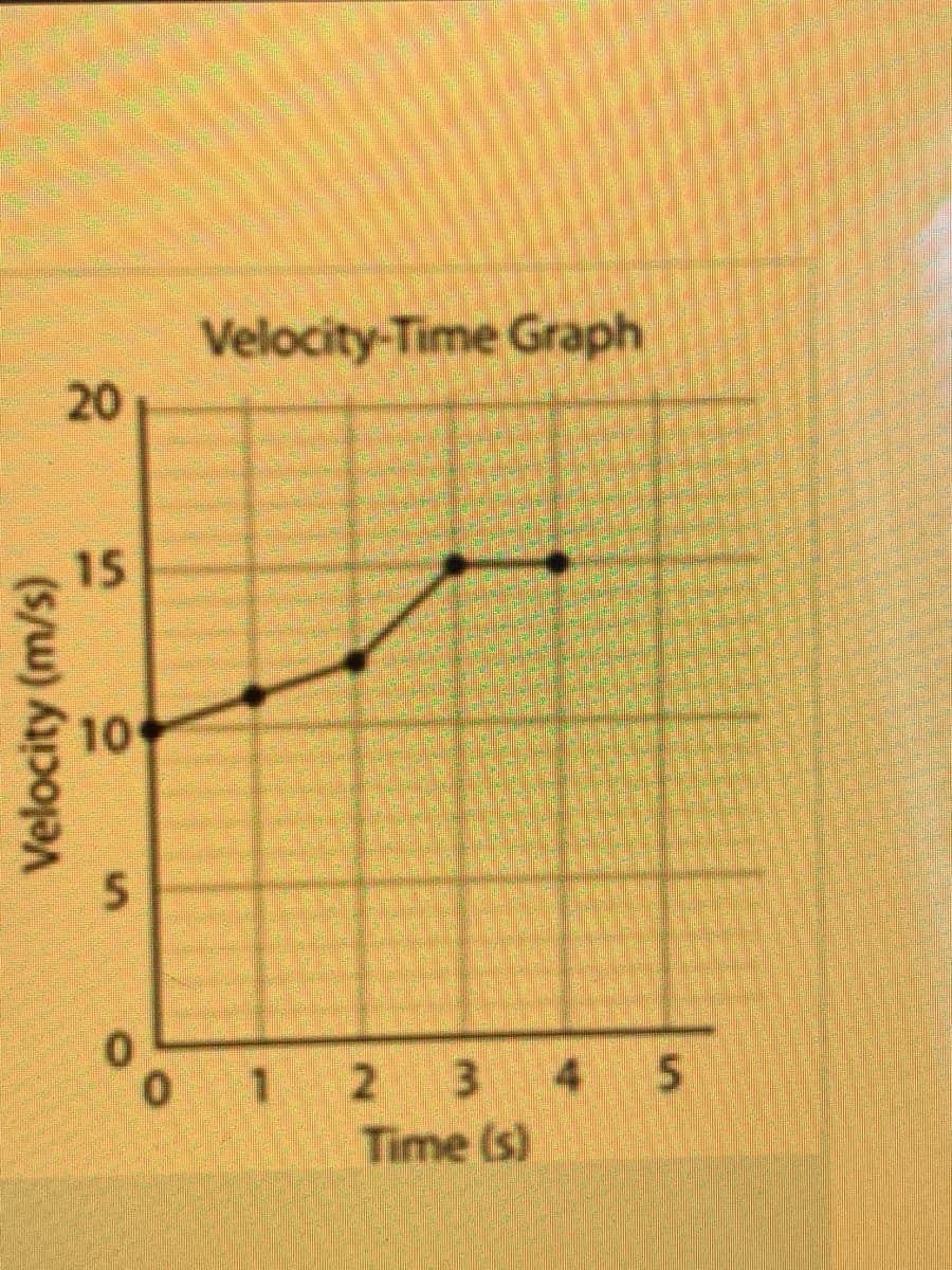 Velocity-Time Graph
15
1.
4 5
Time (s)
20
10
Velocity (m/s)
