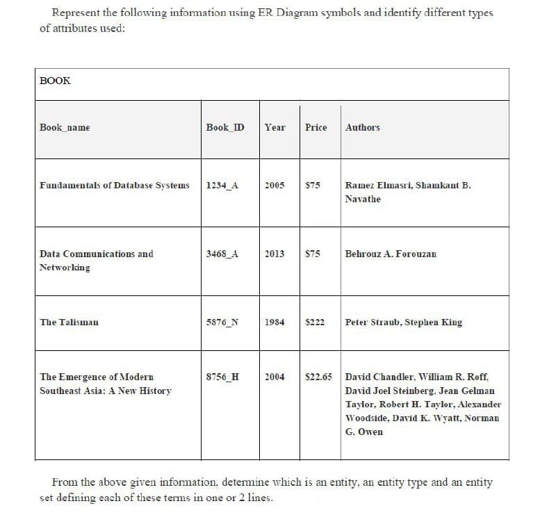 Represent the following information using ER Diagram symbols and identify different types
of attributes used:
BOOK
Book_name
Fundamentals of Database Systems
Data Communications and
Networking
The Talisman
The Emergence of Modern
Southeast Asia: A New History
Book_ID Year Price
1234_A
3468_A 2013
5876_N
2005
8756_H
1984
$75
$75
$222
Author's
Ramez Elmasri, Shamkant B.
Navathe
Behrouz A. Forouzan
Peter Straub, Stephen King
2004 $22.65 David Chandler, William R. Roff.
David Joel Steinberg. Jean Gelman
Taylor, Robert H. Taylor, Alexander
Woodside, David K. Wyatt, Norman
G. Owen
From the above given information, determine which is an entity, an entity type and an entity
set defining each of these terms in one or 2 lines.