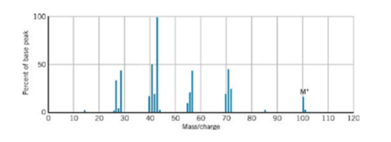 100
M'
10
20
30
60
70
Mass/charge
40
50
80
90
100
110
120
