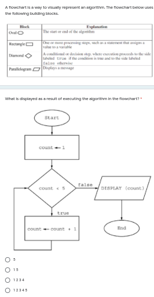 A flowchart is a way to visually represent an algorithm. The flowchart below uses
the following bulding blocks.
Block
Explanation
Oval O
The start or end of the algorithm
sle mu s ESe sdan Supnaad a l
value to a variahle
RectangleO
A conditional or decision step, where esecution pruseeh to the side
laheled true if the condition is true and to the side laheled
talse herwise
Diamond O
Parallelogram O Displays a message
What is displayed as a result of executing the algorithm In the flowchart?
Start
count 1
talse
count < 5
DISPLAY (count)
true
count count + 1
End
O 15
1234
O 12345
