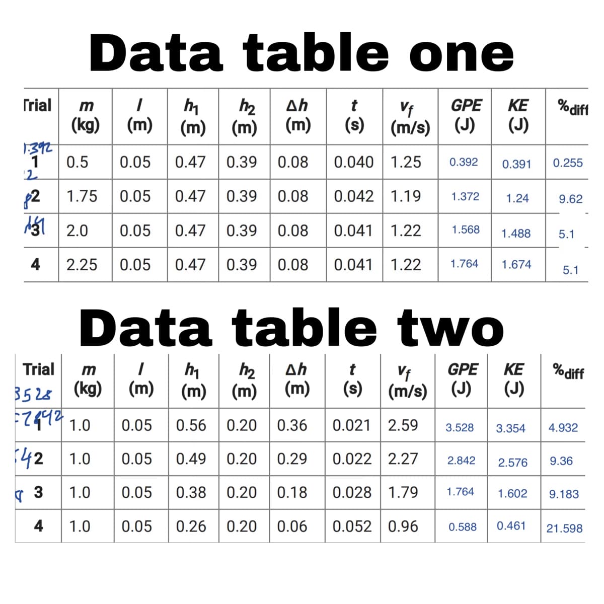 Data table one
Trial
h2
Δh
t
GPE
KE
%dif
(kg)
(m)
(m)| (m) (m)
(m/s)
(J) (J)
1372
1
0.5
0.05
0.47
0.39 0.08
0.040 1.25
0.392
0.391
0.255
2
1.75
0.05
0.47
0.39
0.08
0.042 1.19
1.372
1.24
9.62
0.05
0.47
0.39
0.08
0.041 1.22
1.568
1.488
5.1
4
2.25
0.05
0.47
0.39
0.08
0.041 1.22
1.764
1.674
5.1
Data table two
Trial
h2
(m) (m) (m)
Ah
GPE
KE
%diff
m
3528 (kg)
:Zq42 1.0
(m)
(s)
(m/s) (J)
(J)
0.05
0.56
0.20
0.36
0.021 2.59
3.528
3.354
4.932
:42 1.0
0.05
0.49
0.20
0.022 2.27
0.29
2.842
2.576
9.36
( 3 1.0
0.028 1.79
0.05
0.38
0.20
0.18
1.764
1.602
9.183
4
1.0
0.05
0.26
0.20
0.06
0.052 0.96
0.588
0.461
21.598
