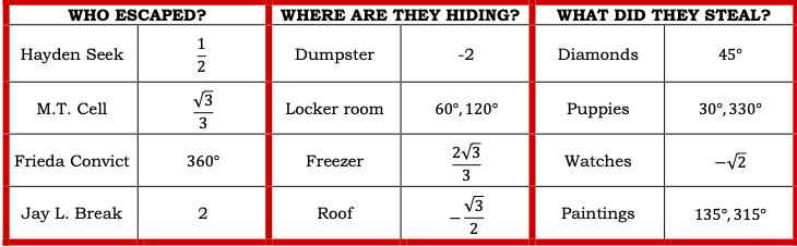 WHO ESCAPED?
Hayden Seek
M.T. Cell
Frieda Convict
Jay L. Break
HIN
2
√3
3
360°
2
WHERE ARE THEY HIDING?
Dumpster
-2
Locker room
60°, 120°
2√3
Freezer
Roof
W
√3
WHAT DID THEY STEAL?
Diamonds
45°
Puppies
30°, 330⁰
Watches
-√2
Paintings
135°, 315⁰