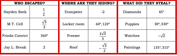 WHO ESCAPED?
2
√3
3
360°
2
Hayden Seek
M.T. Cell
Frieda Convict
Jay L. Break
WHERE ARE THEY HIDING?
Dumpster
-2
Locker room
60°, 120°
2√3
Freezer
3
√3
Roof
2
WHAT DID THEY STEAL?
Diamonds
45°
Puppies
30°, 330°
Watches
-√2
Paintings
135°, 315⁰