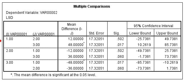 Multiple Comparisons
Dependent Variable: VAR00002
LSD
Mean
Difference (1-
(I) VAR00001 (J) VAR00001
Std. Error
1.00
2.00
12.00000
17.32051
3.00
48.00000 17.32051
2.00
1.00
-12.00000 17.32051
3.00
36.00000 17.32051
3.00
1.00
-48.00000
17.32051
2.00
-36.00000
7.32051
*. The mean difference is significant at the 0.05 level.
Sig.
.502
.017
502
.060
.017
.060
95% Confidence Interval
Lower Bound Upper Bound.
-25.7381
49.7381
10.2619
85.7381
-49.7381
25.7381
-1.7381
73.7381
-85.7381
-10.2619
73.7381
1.7381