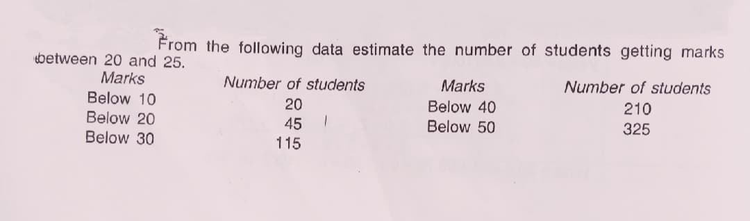 From the following data estimate the number of students getting marks
ebetween 20 and 25.
Marks
Number of students
Marks
Number of students
Below 10
20
Below 40
Below 50
210
Below 20
45
325
Below 30
115
