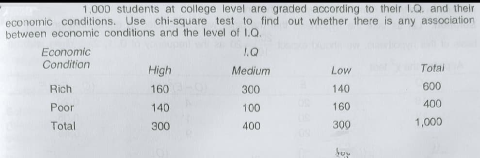 1,000 students at college level are graded according to their 1.Q. and their
economic conditions. Use chi-square test to find out whether there is any association
between economic conditions and the level of 1.Q.
bluorts ow
Economic
1.Q
Condition
High
Medium
Total
Low
Rich
160
300
140
600
Poor
140
100
160
400
Total
300
400
300
1,000
