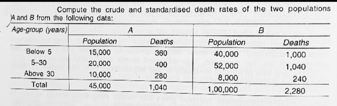 Compute the crude and standardised death rates of the two populations
A and B from the following data:
Age-group (years)
A
B
Роpulation
Deaths
Population
Deaths
Below 5
15,000
360
40,000
1,000
5-30
20,000
400
52,000
1,040
Above 30
10,000
280
8,000
1,00,000
240
Total
45,000
1,040
2,280
