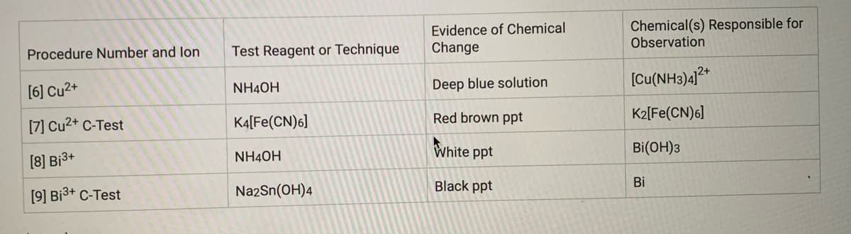 Evidence of Chemical
Change
Chemical(s) Responsible for
Observation
Procedure Number and lon
Test Reagent or Technique
(Cu(NH3)4]**
NH4OH
Deep blue solution
[6] Cu2+
Red brown ppt
K2[Fe(CN)6]
[7] Cu2+ C-Test
K4[Fe(CN)6]
White ppt
Bi(OH)3
[8] Bi3+
NH40H
Na2Sn(OH)4
Black ppt
Bi
[9] Bi3+ C-Test
