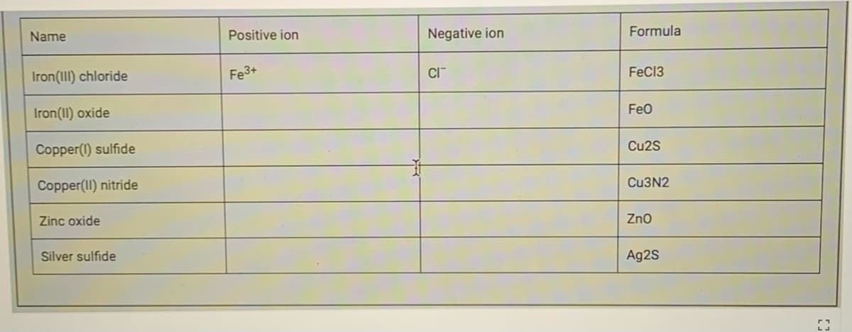 Name
Positive ion
Negative ion
Formula
Iron(III) chloride
Fe3+
CI
FeC13
FeO
Iron(1I) oxide
Copper(1) sulfide
Cu2S
Copper(II) nitride
CU3N2
Zinc oxide
Zno
Silver sulfide
Ag2S
