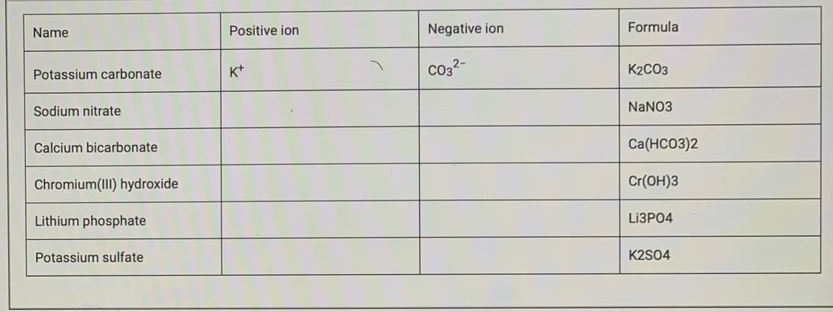 Name
Positive ion
Negative ion
Formula
K+
Co32-
K2CO3
Potassium carbonate
Sodium nitrate
NANO3
Calcium bicarbonate
Ca(HCO3)2
Chromium(III) hydroxide
Cr(OH)3
Lithium phosphate
LIЗРО4
Potassium sulfate
K2S04
