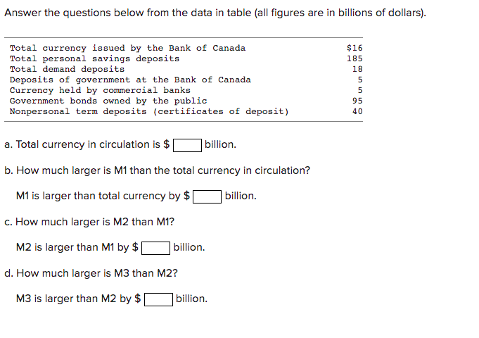 Answer the questions below from the data in table (all figures are in billions of dollars).
Total currency issued by the Bank of Canada
Total personal savings deposits
Total demand deposits
Deposits of government at the Bank of Canada
Currency held by commercial banks
Government bonds owned by the public
Nonpersonal term deposits (certificates of deposit)
$16
185
18
5
95
40
a. Total currency in circulation is $
billion.
b. How much larger is M1 than the total currency in circulation?
M1 is larger than total currency by $
| billion.
c. How much larger is M2 than M1?
M2 is larger than M1 by $
billion.
d. How much larger is M3 than M2?
M3 is larger than M2 by $
|billion.
