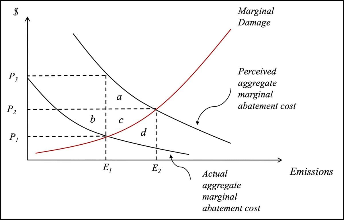 $
P3
P2
P₁
b
E₁
a
с
d
E2
Marginal
Damage
Perceived
aggregate
marginal
abatement cost
Actual
aggregate
marginal
abatement cost
Emissions
