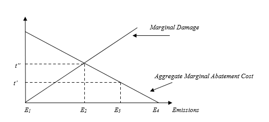 El
E₂
Es
Marginal Damage
Aggregate Marginal Abatement Cost
E4
Emissions