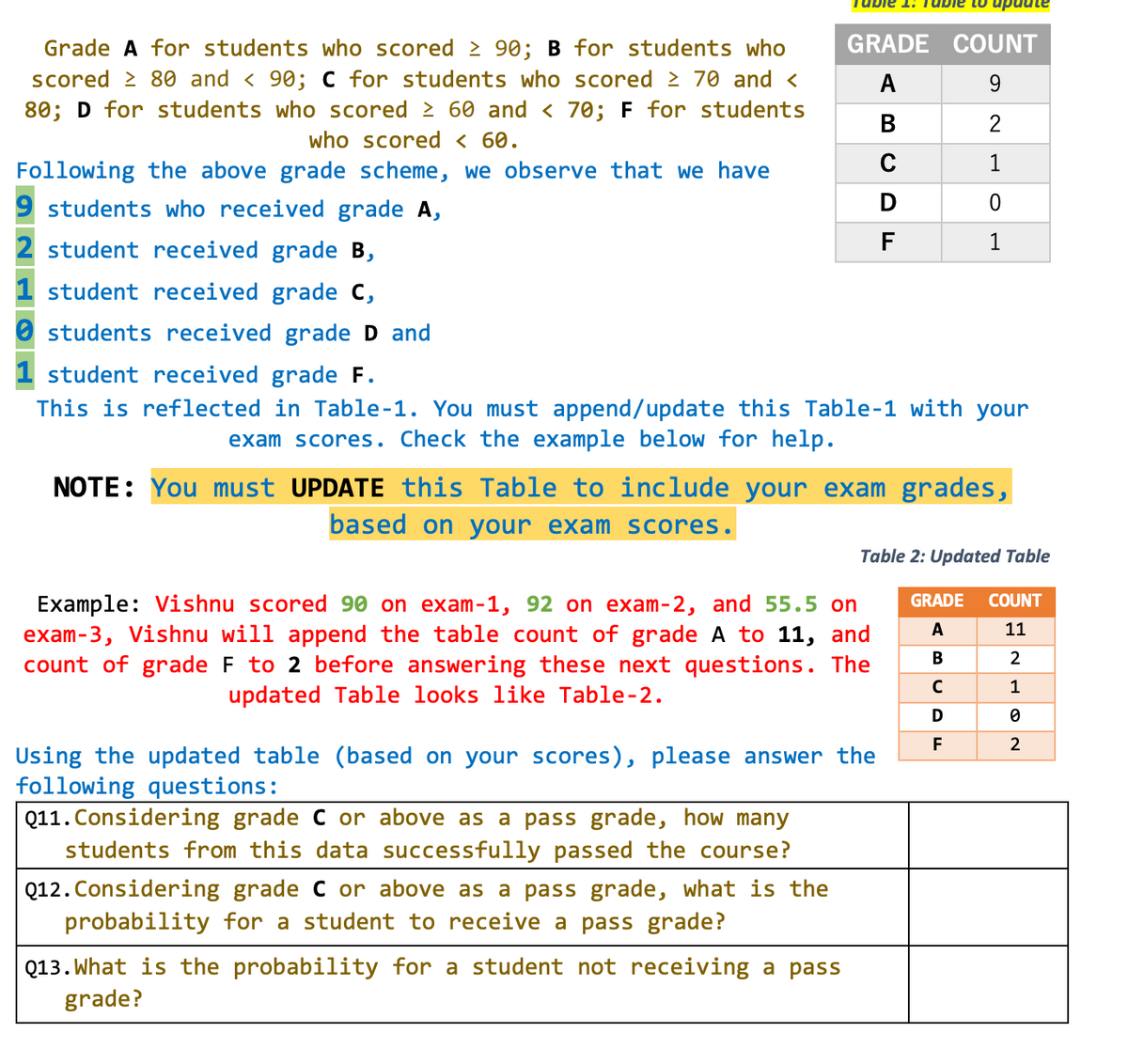 01 aian L:T
GRADE COUNT
Grade A for students who scored 2 90; B for students who
scored 2 80 and < 90; C for students who scored 2 70 and <
80; D for students who scored > 60 and < 70; F for students
who scored < 60.
Following the above grade scheme, we observe that we have
A
9.
В
2
1
students who received grade A,
2 student received grade B,
F
1
student received grade c,
O students received grade D and
1 student received grade F.
This is reflected in Table-1. You must append/update this Table-1 with your
exam scores. Check the example below for help.
NOTE: You must UPDATE this Table to include your exam grades,
based on your exam scores.
Table 2: Updated Table
GRADE
COUNT
Example: Vishnu scored 90 on exam-1, 92 on exam-2, and 55.5 on
exam-3, Vishnu will append the table count of grade A to 11, and
count of grade F to 2 before answering these next questions. The
updated Table looks like Table-2.
A
11
В
2
C
1
D
F
2
Using the updated table (based on your scores), please answer the
following questions:
Q11. Considering grade C or above as a pass grade, how many
students from this data successfully passed the course?
Q12. Considering grade C or above as a pass grade, what is the
probability for a student to receive a pass grade?
Q13. What is the probability for a student not receiving a pass
grade?
