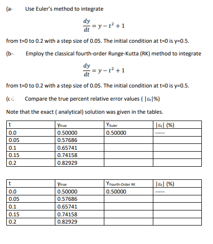 (a-
Use Euler's method to integrate
dy
di =y-t? +1
from t=0 to 0.2 with a step size of 0.05. The initial condition at t=0 is y=0.5.
(b-
Employ the classical fourth-order Runge-Kutta (RK) method to integrate
dy
di =y- t? +1
from t=0 to 0.2 with a step size of 0.05. The initial condition at t=0 is y=0.5.
(c-.
Compare the true percent relative error values ( |&|%)
Note that the exact ( analytical) solution was given in the tables.
Ytrue
Yeuler
|&| (%)
0.0
0.50000
0.50000
0.05
0.57686
0.1
0.65741
0.15
0.74158
0.2
0.82929
Ytrue
YFourth-Order RK
|&| (%)
0.0
0.50000
0.50000
0.05
0.57686
0.1
0.65741
0.15
0.74158
0.2
0.82929
