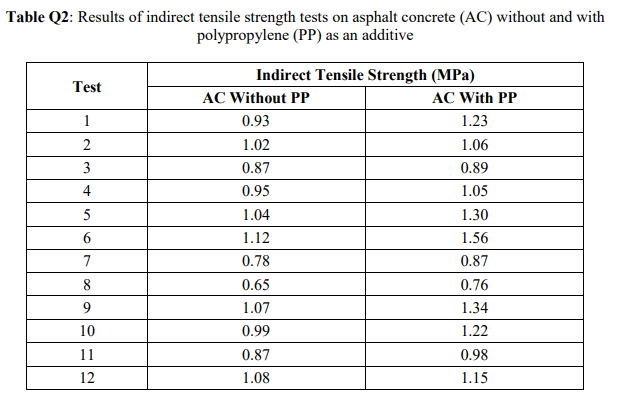 Table Q2: Results of indirect tensile strength tests on asphalt concrete (AC) without and with
polypropylene (PP) as an additive
Indirect Tensile Strength (MPa)
Test
AC Without PP
AC With PP
1
0.93
1.23
2
1.02
1.06
3
0.87
0.89
4
0.95
1.05
5
1.04
1.30
1.12
1.56
0.78
0.87
8
0.65
0.76
1.07
1.34
10
0.99
1.22
11
0.87
0.98
12
1.08
1.15
67
