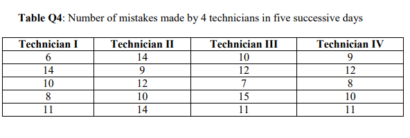 Table Q4: Number of mistakes made by 4 technicians in five successive days
Technician I
Technician II
Technician III
Technician IV
6
14
10
9.
14
9.
12
12
10
12
7
8
8
10
15
10
11
14
11
11
