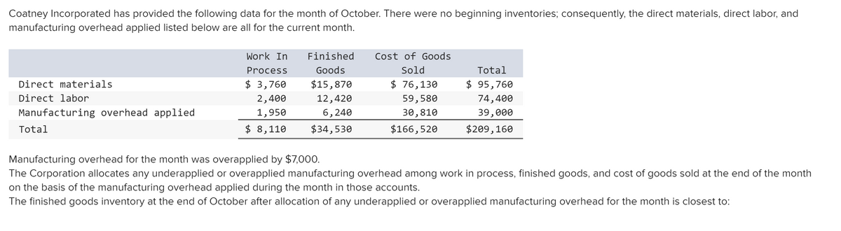 Coatney Incorporated has provided the following data for the month of October. There were no beginning inventories; consequently, the direct materials, direct labor, and
manufacturing overhead applied listed below are all for the current month.
Work In
Finished
Cost of Goods
Process
Goods
Sold
Total
Direct materials
$ 3,760
$15,870
$ 76,130
$ 95,760
Direct labor
2,400
12,420
59,580
74,400
Manufacturing overhead applied
1,950
6,240
30,810
39,000
Total
$ 8,110
$34,530
$166,520
$209, 160
Manufacturing overhead for the month was overapplied by $7,000.
The Corporation allocates any underapplied or overapplied manufacturing overhead among work in process, finished goods, and cost of goods sold at the end of the month
on the basis of the manufacturing overhead applied during the month in those accounts.
The finished goods inventory at the end of October after allocation of any underapplied or overapplied manufacturing overhead for the month is closest to:
