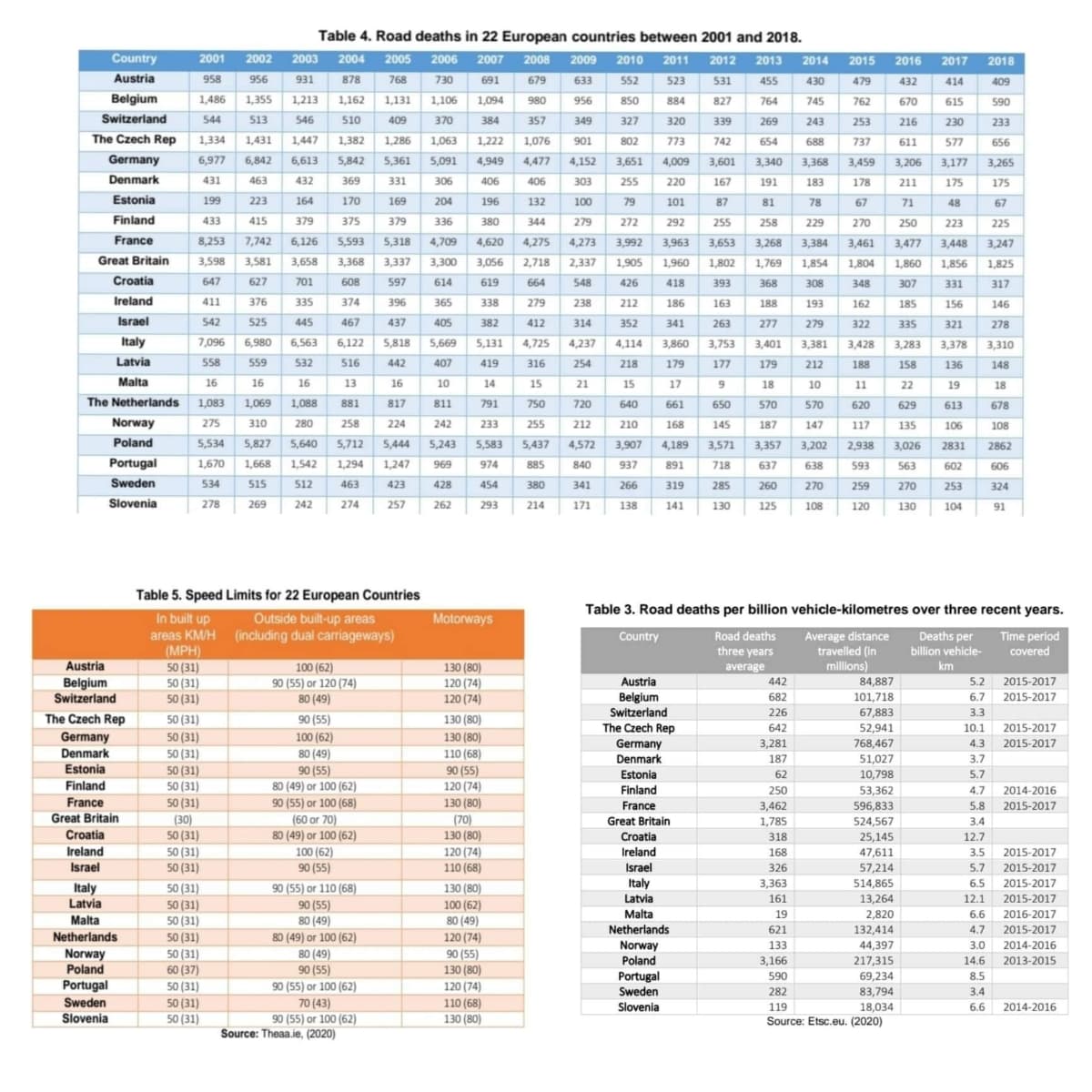 Table 4. Road deaths in 22 European countries between 2001 and 2018.
2003 2004
Country
2001
2002
2005 2006 2007 2008 2009
2010 2011
2012 2013 2014
2015 2016 2017 2018
Austria
958
956
931
878
768
730
691
679
633
552
523
531
455
430
479
432
414
409
Belgium
1,486
1,355
1,213 1,162 1,131 1,106
745
615
1,094
980
956
850
884
827
764
762
670
590
Switzerland
544
513
546
510
409
370
384
357
349
327
320
339
269
243
253
216
230
233
The Czech Rep
1,334
1,431
1,447
1,382
1,286
1,063
1,222
1,076
901
802
773
742
654
688
737
611
577
656
Germany
6,977
6,842
6,613
5,842
5,361
5,091
4,949
4,477 4,152
3,651
4,009
3,601
3,340
3,368
3,459
3,206
3,177
3,265
Denmark
431
463
432
369
331
306
406
406
303
255
220
167
191
183
178
211
175
175
Estonia
199
223
164
170
169
204
196
132
100
79
101
87
81
78
67
71
48
67
Finland
433
415
379
375
379
336
380
344
279
272
292
255
258
229
270
250
223
225
France
8,253
7,742
6,126
5,593
5,318
4,709
4,620
4,275
4,273
3,992
3,963
3,653
3,268
3,384
3,461 3,477
3,448
3,247
Great Britain
3,598
3,581
3,658
3,368
3,337
3,300
3,056
2,718
2,337
1,905
1,960
1,802
1,769
1,854
1,804
1,860
1,856
1,825
Croatia
647
627
701
608
597
614
619
664
548
426
418
393
368
308
348
307
331
317
Ireland
411
376
335
374
396
365
338
279
238
212
186
163
188
193
162
185
156
146
Israel
542
525
445
467
437
405
382
412
314
352
341
263
277
279
322
335
321
278
Italy
7,096
6,980
6,563
6,122
5,818 5,669 5,131
4,725
4,237
4,114
3,860
3,753
3,401
3,381
3,428 3,283
3,378
3,310
Latvia
558
559
532
516
442
407
419
316
254
218
179
177
179
212
188
158
136
148
Malta
16
16
16
13
16
10
14
15
21
15
17
18
10
11
22
19
18
The Netherlands 1,083
1,069
1,088
881
817
811
791
750
720
640
661
650
570
570
620
629
613
678
Norway
275
310
280
258
224
242
233
255
212
210
168
145
187
147
117
135
106
108
Poland
5,534 5,827
5,640
5,712
5,444
5,243 5,583
5,437
4,572
3,907
4,189
3,571
3,357
3,202
2,938
3,026
2831
2862
Portugal
1,670
1,668
1,542
1,294
1,247
969
974
885
840
937
891
718
637
638
593
563
602
606
Sweden
534
515
512
463
423
428
454
380
341
266
319
285
260
270
259
270
253
324
Slovenia
278
269
242
274
257
262
293
214
171
138
141
120
130
130
125
108
104
91
Table 5. Speed Limits for 22 European Countries
Table 3. Road deaths per billion vehicle-kilometres over three recent years.
Outside built-up areas
In built up
areas KM/H (including dual carriageways)
(MPH)
50 (31)
Motorways
Road deaths
three years
Deaths per Time period
Country
Average distance
travelled (in
millions)
billion vehicle-
covered
Austria
100 (62)
130 (80)
average
km
Austria
Belgium
Switzerland
5.2 2015-2017
6.7
442
84,887
Belgium
Switzerland
90 (55) or 120 (74)
80 (49)
50 (31)
120 (74)
50 (31)
120 (74)
682
101,718
2015-2017
67,883
52,941
226
3.3
The Czech Rep
50 (31)
90 (55)
130 (80)
The Czech Rep
642
10.1
2015-2017
Germany
50 (31)
50 (31)
100 (62)
130 (80)
110 (68)
Germany
3,281
768,467
4.3
2015-2017
Denmark
80 (49)
Denmark
187
51,027
3.7
Estonia
90 (55)
50 (31)
50 (31)
90 (55)
80 (49) or 100 (62)
90 (55) or 100 (68)
(60 or 70)
80 (49) or 100 (62)
Estonia
62
10,798
5.7
Finland
120 (74)
Finland
250
53,362
4.7
2014-2016
France
50 (31)
(30)
130 (80)
France
3,462
1,785
596,833
5.8
2015-2017
Great Britain
(70)
130 (80)
120 (74)
110 (68)
Great Britain
524,567
3.4
Croatia
50 (31)
Croatia
318
25,145
12.7
Ireland
Israel
50 (31)
50 (31)
100 (62)
90 (55)
Ireland
168
47,611
3.5
2015-2017
Israel
Italy
326
57,214
5.7
2015-2017
Italy
Latvia
50 (31)
3,363
514,865
6.5
2015-2017
90 (55) or 110 (68)
130 (80)
Latvia
161
13,264
12.1
2015-2017
50 (31)
50 (31)
50 (31)
50 (31)
60 (37)
90 (55)
100 (62)
80 (49)
Malta
Netherlands
Malta
80 (49)
19
2,820
6.6
2016-2017
621
132,414
4.7
2015-2017
Netherlands
80 (49) or 100 (62)
120 (74)
3.0
Norway
Poland
Portugal
Sweden
Slovenia
133
44,397
217,315
2014-2016
Norway
Poland
80 (49)
90 (55)
90 (55)
130 (80)
3,166
14.6
2013-2015
69,234
83,794
18,034
Source: Etsc.eu. (2020)
590
8.5
Portugal
50 (31)
90 (55) or 100 (62)
70 (43)
90 (55) or 100 (62)
Source: Theaa.ie, (2020)
120 (74)
282
3.4
110 (68)
130 (80)
Sweden
50 (31)
119
6.6
2014-2016
Slovenia
50 (31)
