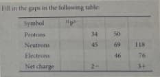 Fill in the gaps in the following table:
Symbol
Protons
34
50
Neutrons
45
69
118
Electrons
46
76
Net charge
2-
3+
