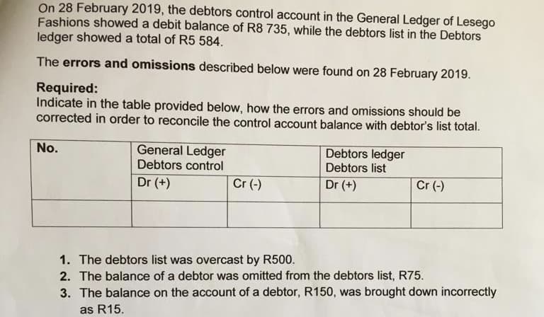 On 28 February 2019, the debtors control account in the General Ledger of Lesego
Fashions showed a debit balance of R8 735, while the debtors list in the Debtors
ledger showed a total of R5 584.
The errors and omissions described below were found on 28 February 2019.
Required:
Indicate in the table provided below, how the errors and omissions should be
corrected in order to reconcile the control account balance with debtor's list total.
Debtors ledger
Debtors list
No.
General Ledger
Debtors control
Dr (+)
Cr (-)
Dr (+)
Cr (-)
1. The debtors list was overcast by R500.
2. The balance of a debtor was omitted from the debtors list, R75.
3. The balance on the account of a debtor, R150, was brought down incorrectly
as R15.
